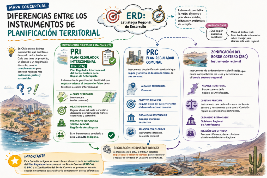 diferencias entre los instrumentis de planificacion